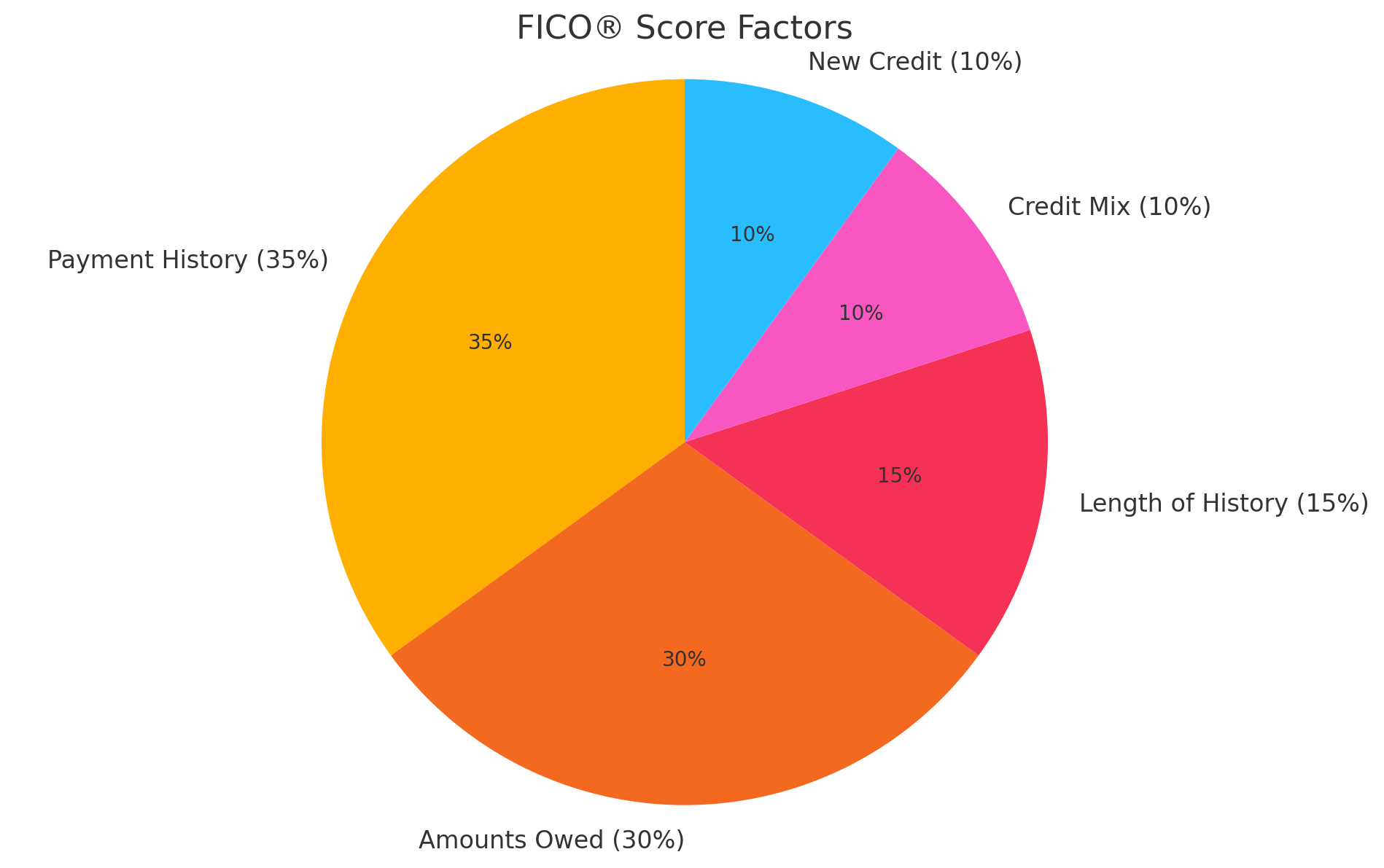 FICO Score Factors Pie Chart: Payment History 35%, Amounts Owed 30%, Length of History 15%, Credit Mix 10%, New Credit 10%